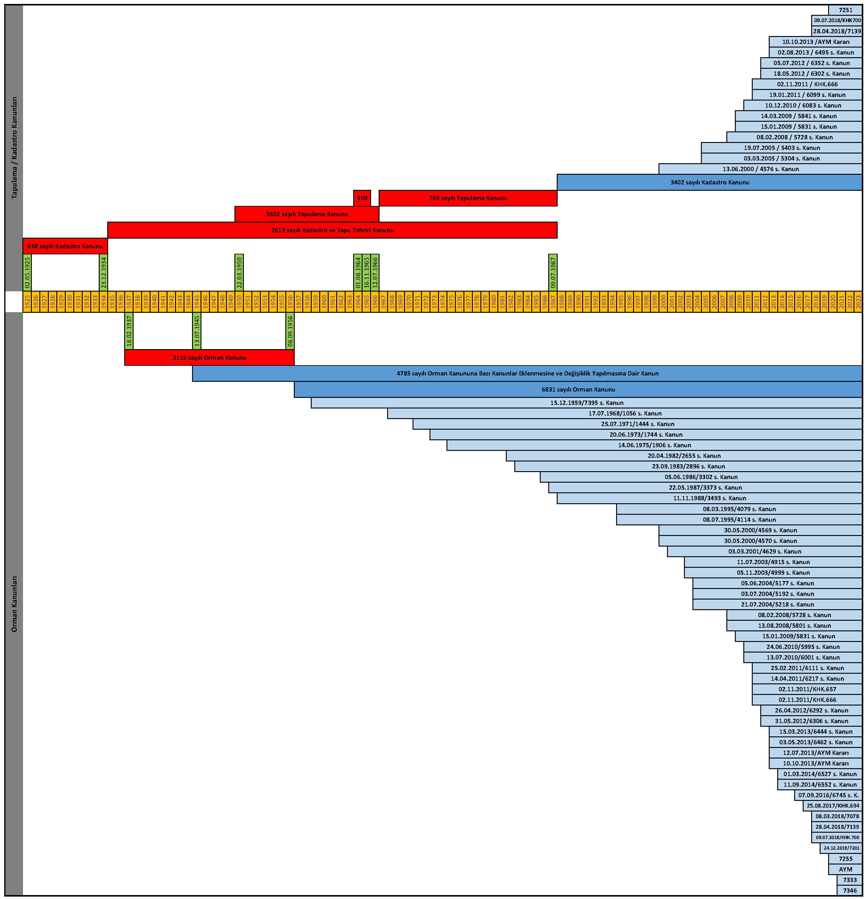 TimeLine