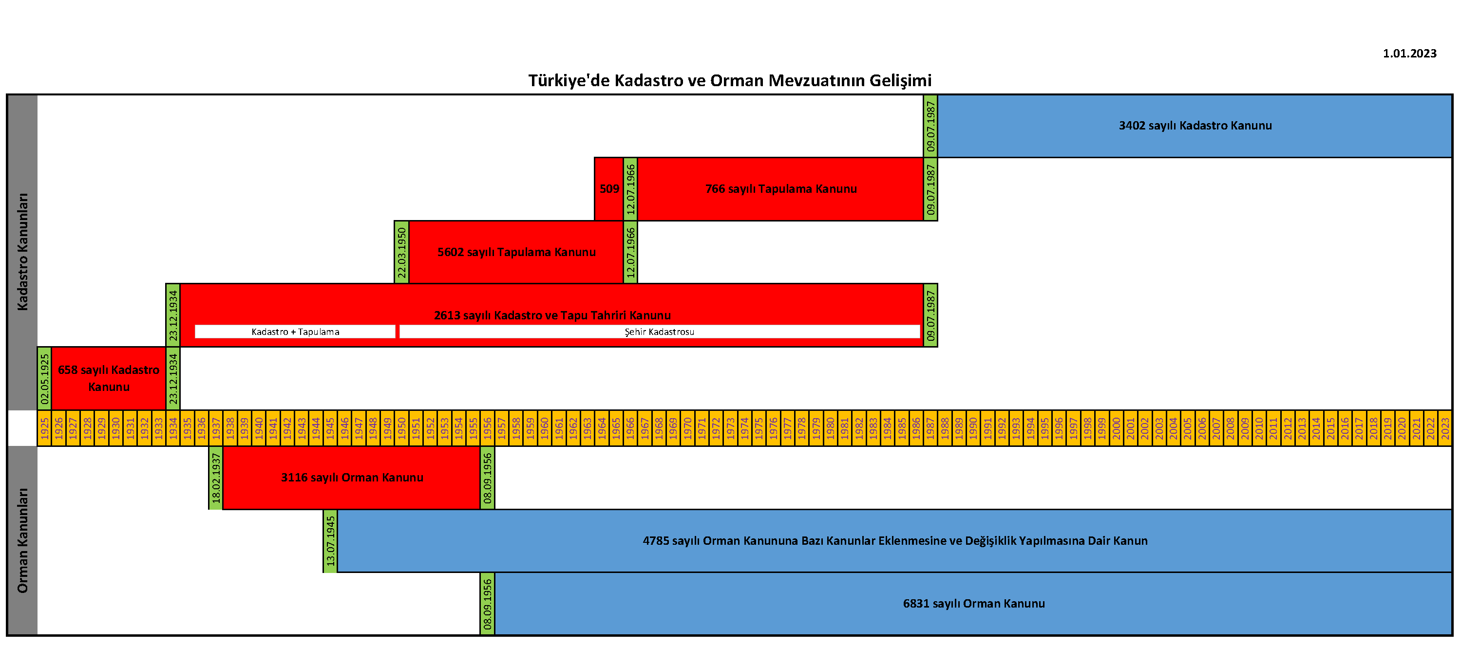 TimeLine 1